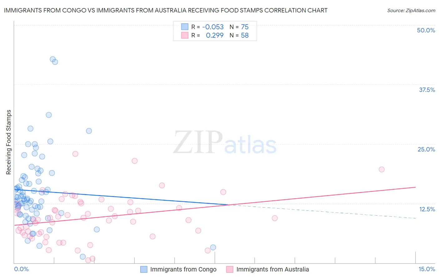 Immigrants from Congo vs Immigrants from Australia Receiving Food Stamps
