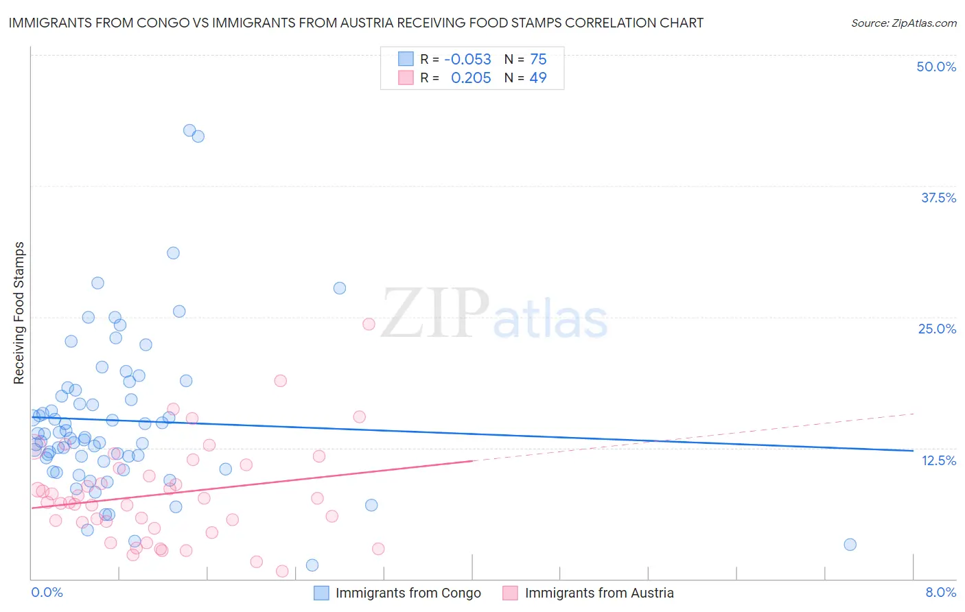 Immigrants from Congo vs Immigrants from Austria Receiving Food Stamps