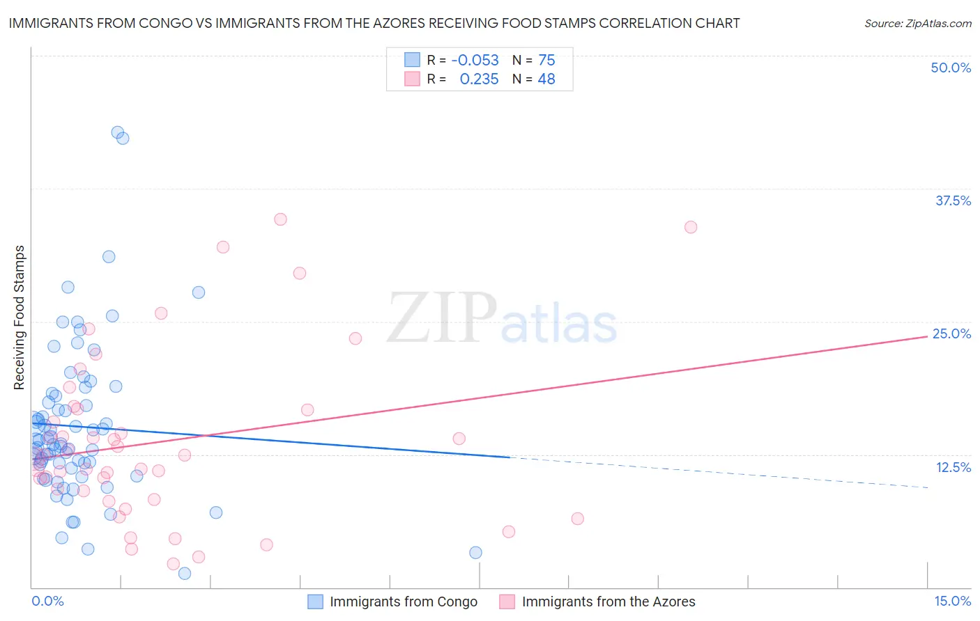Immigrants from Congo vs Immigrants from the Azores Receiving Food Stamps