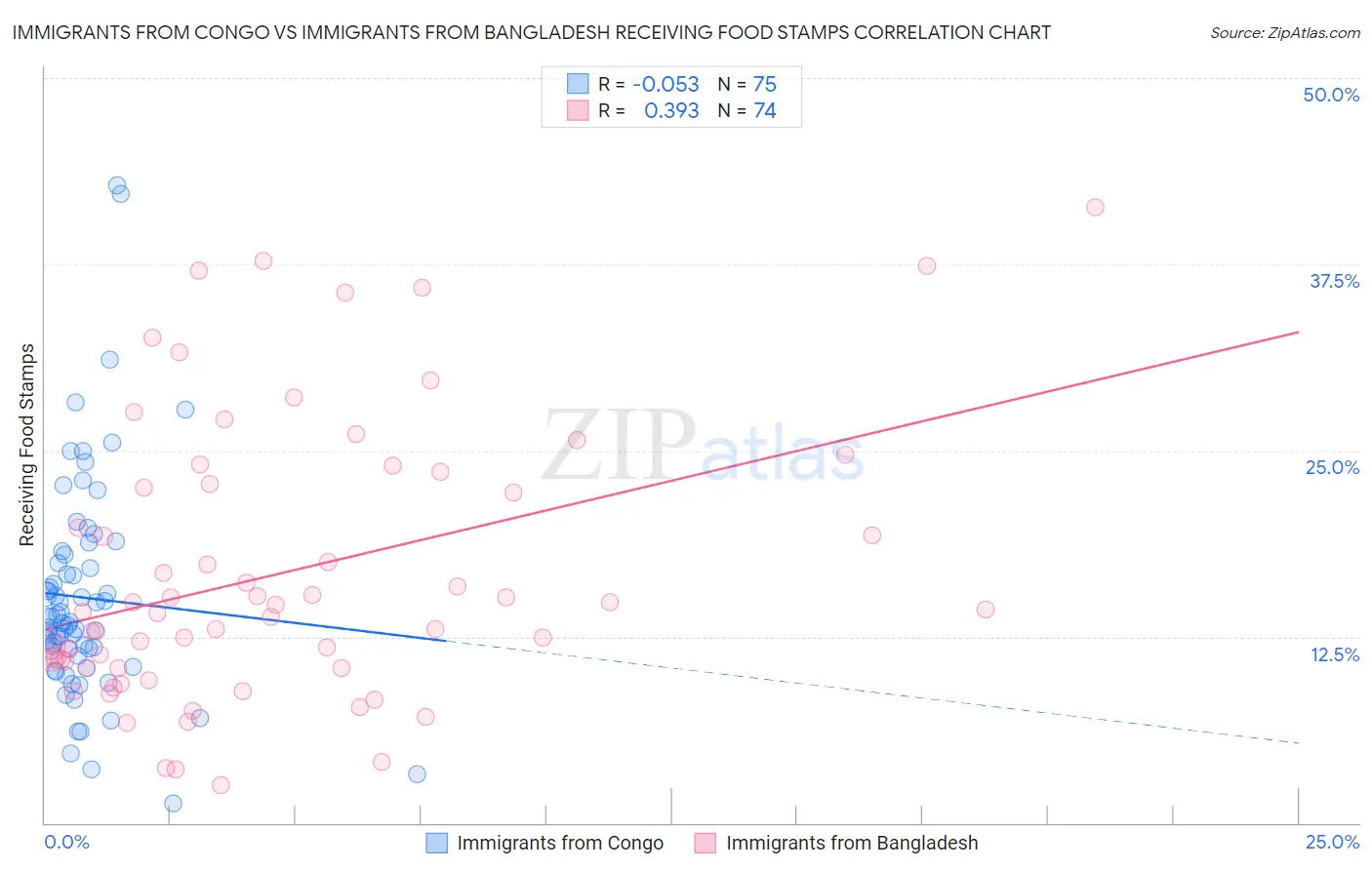 Immigrants from Congo vs Immigrants from Bangladesh Receiving Food Stamps