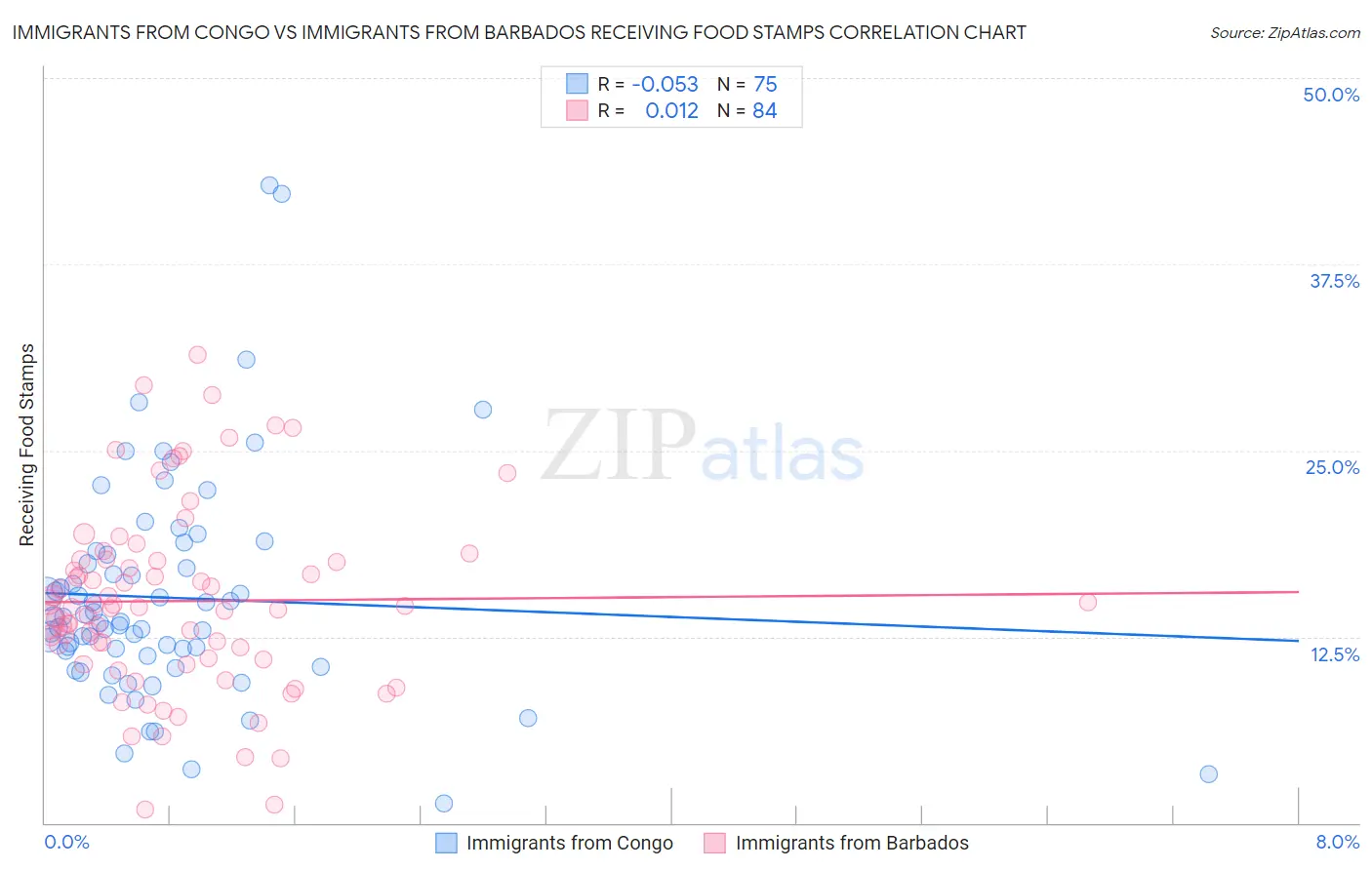 Immigrants from Congo vs Immigrants from Barbados Receiving Food Stamps