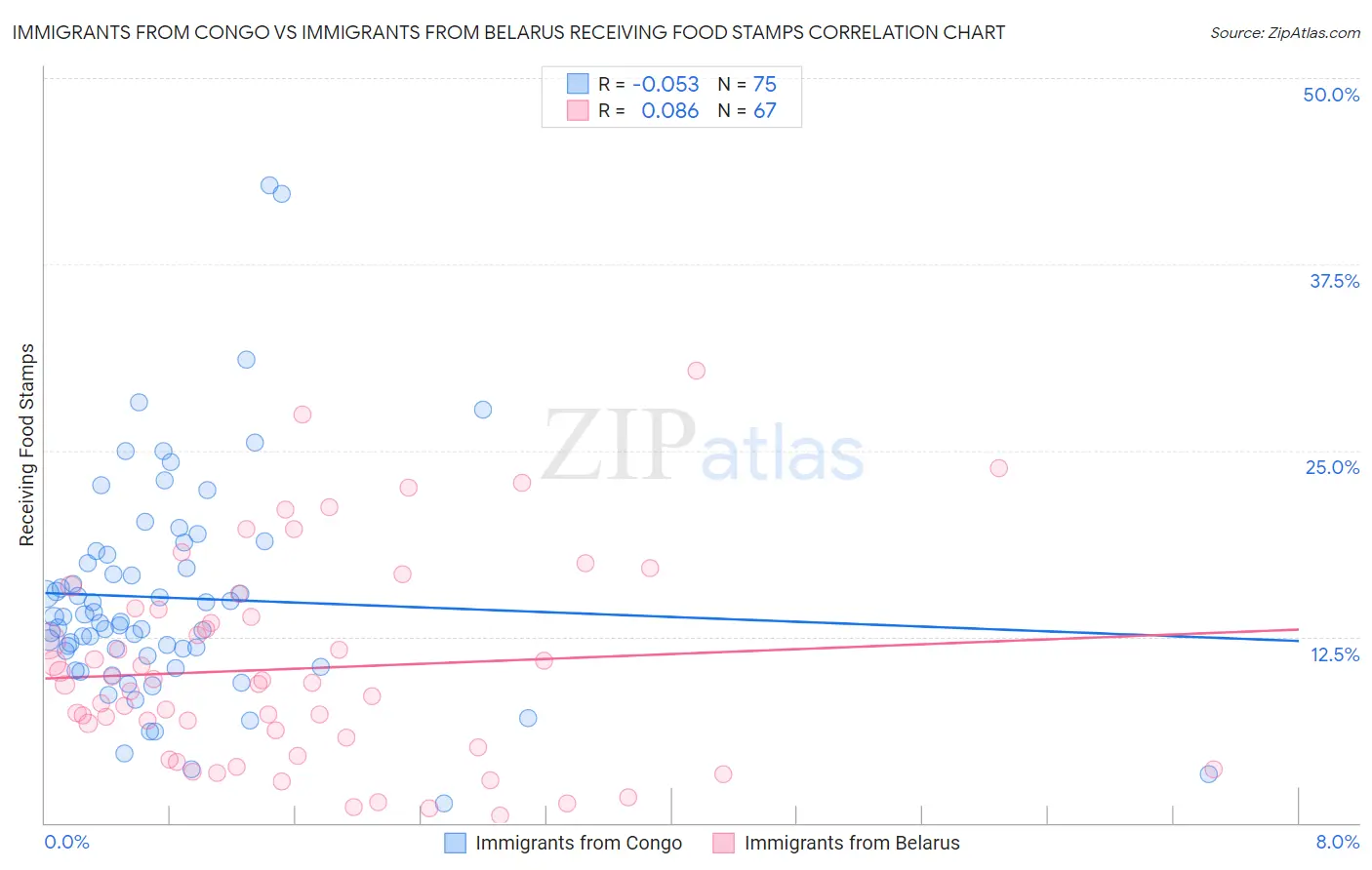 Immigrants from Congo vs Immigrants from Belarus Receiving Food Stamps