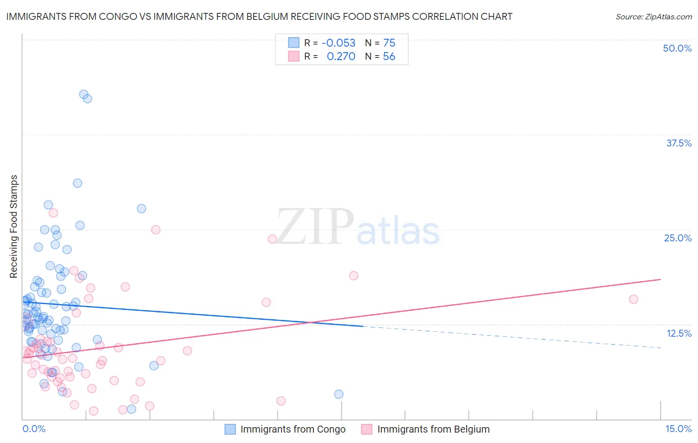 Immigrants from Congo vs Immigrants from Belgium Receiving Food Stamps
