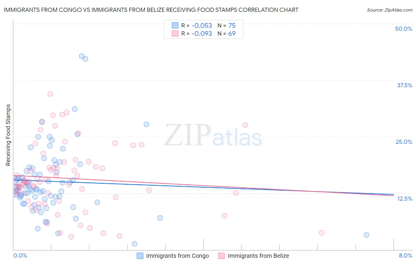 Immigrants from Congo vs Immigrants from Belize Receiving Food Stamps