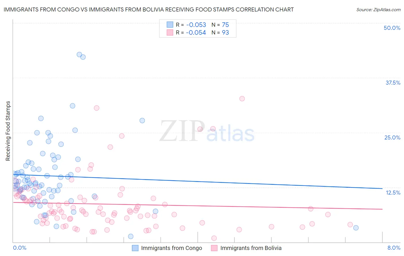 Immigrants from Congo vs Immigrants from Bolivia Receiving Food Stamps