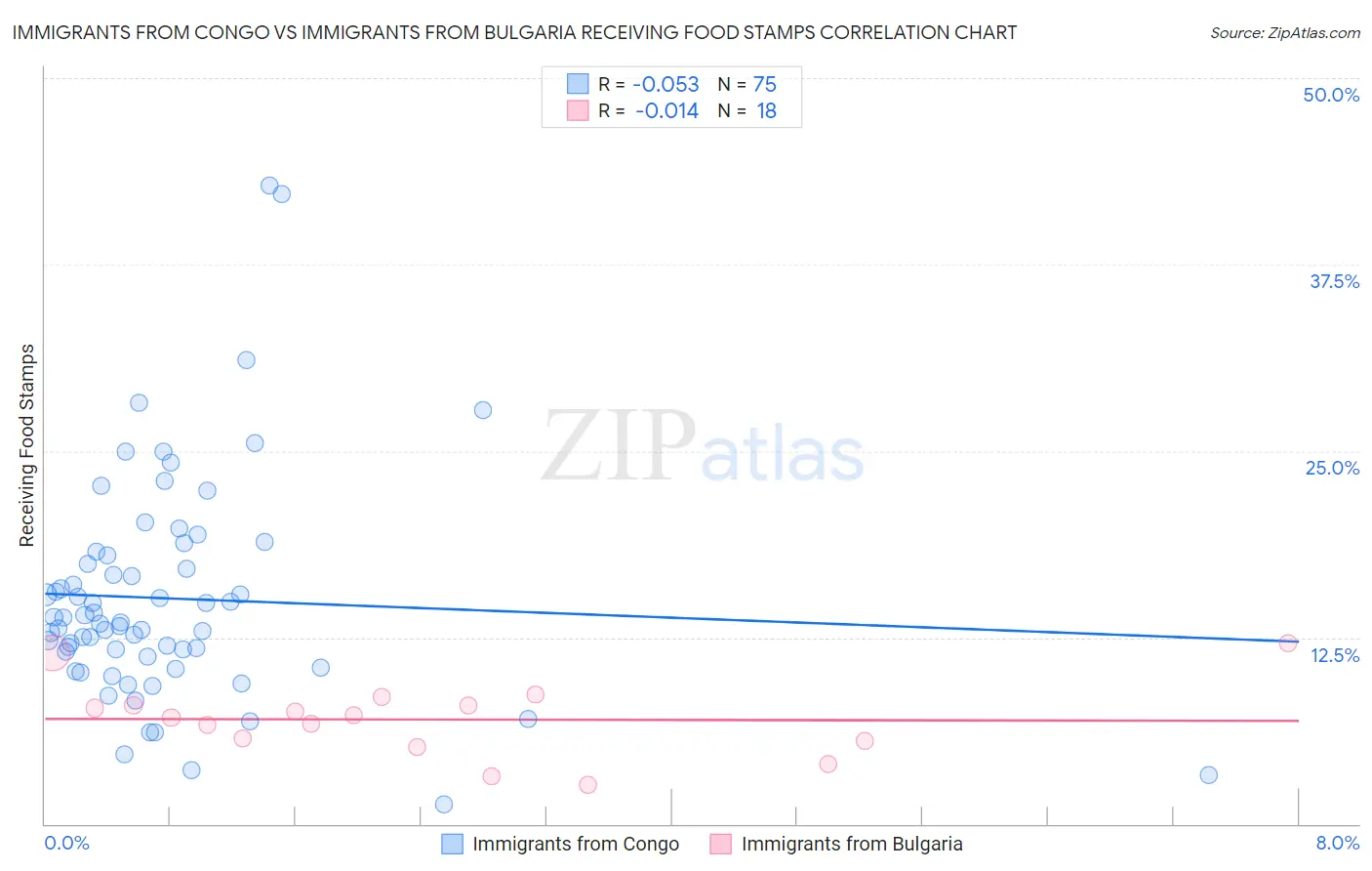 Immigrants from Congo vs Immigrants from Bulgaria Receiving Food Stamps