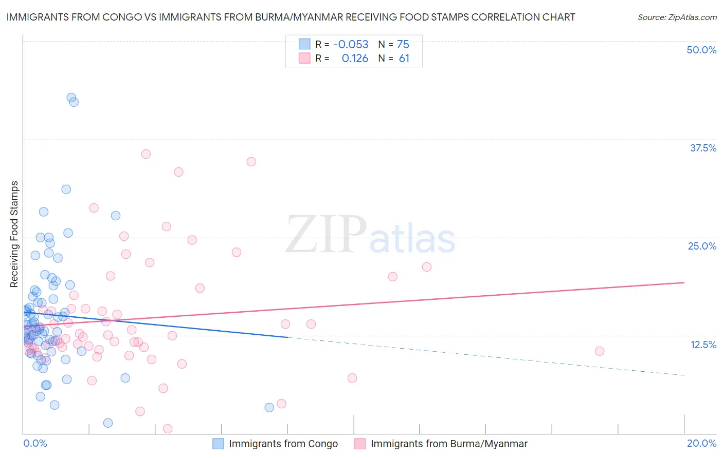 Immigrants from Congo vs Immigrants from Burma/Myanmar Receiving Food Stamps