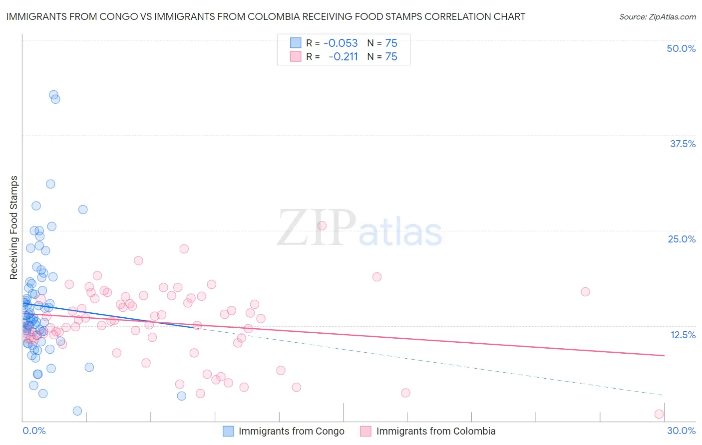 Immigrants from Congo vs Immigrants from Colombia Receiving Food Stamps
