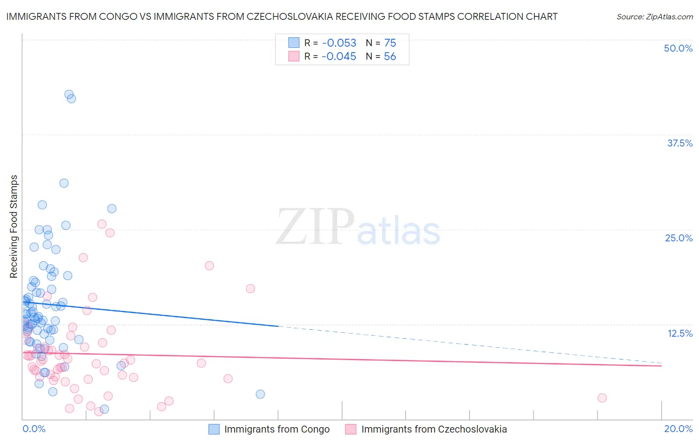 Immigrants from Congo vs Immigrants from Czechoslovakia Receiving Food Stamps