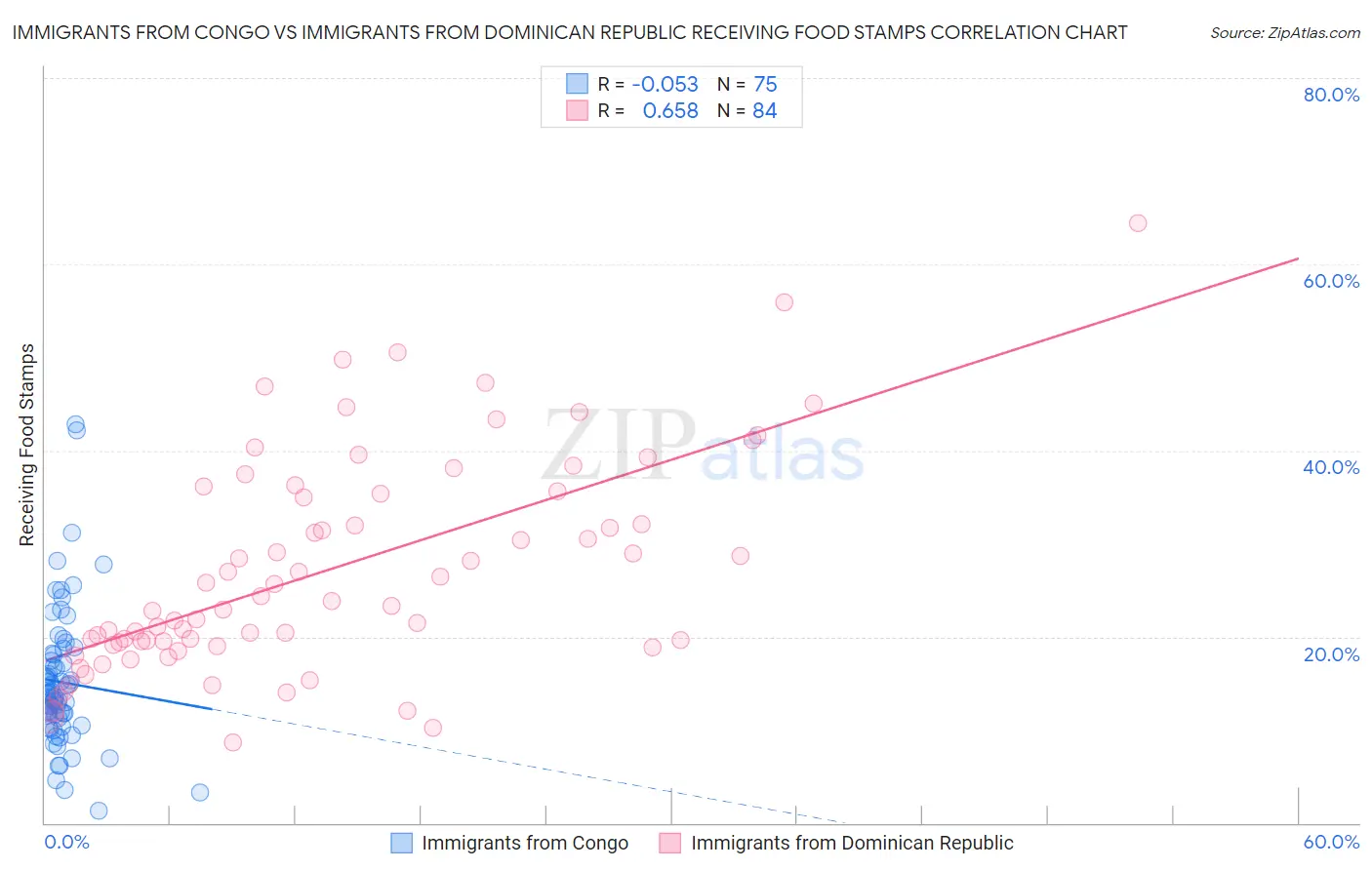 Immigrants from Congo vs Immigrants from Dominican Republic Receiving Food Stamps
