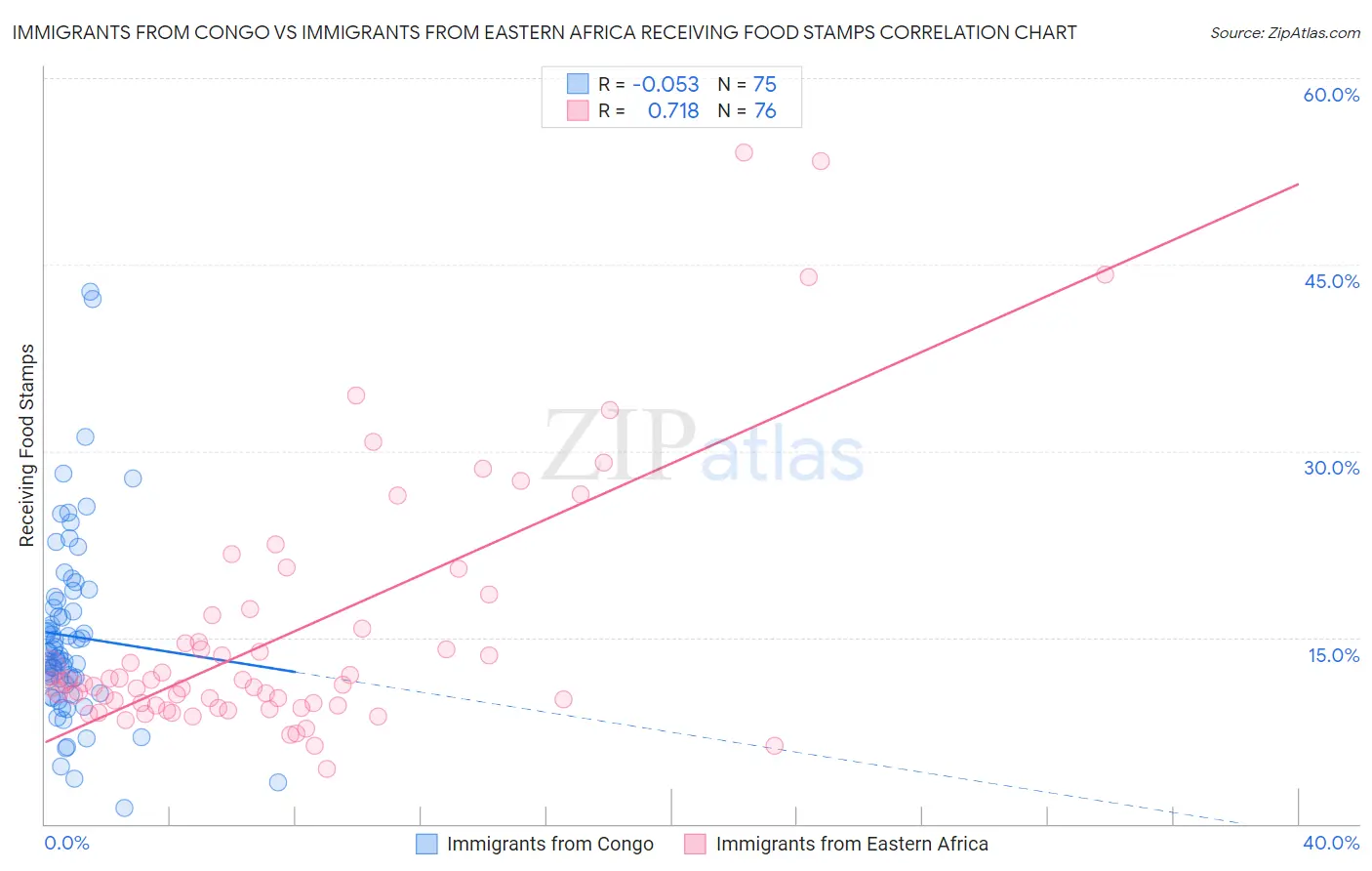 Immigrants from Congo vs Immigrants from Eastern Africa Receiving Food Stamps