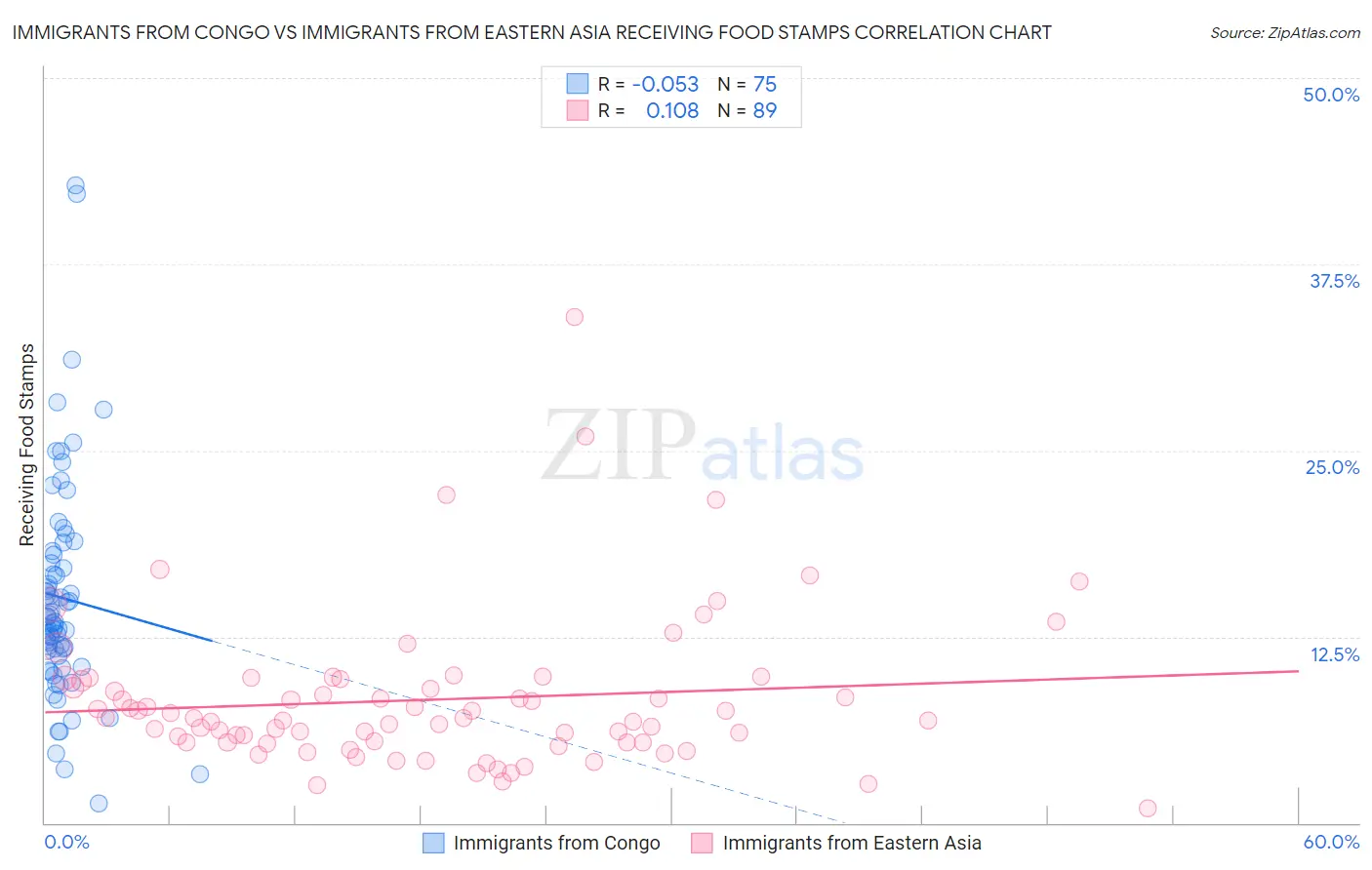 Immigrants from Congo vs Immigrants from Eastern Asia Receiving Food Stamps