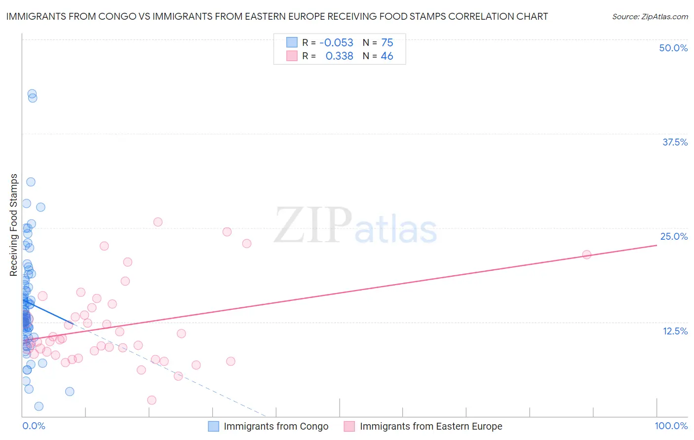 Immigrants from Congo vs Immigrants from Eastern Europe Receiving Food Stamps