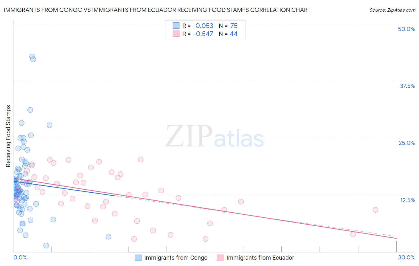 Immigrants from Congo vs Immigrants from Ecuador Receiving Food Stamps