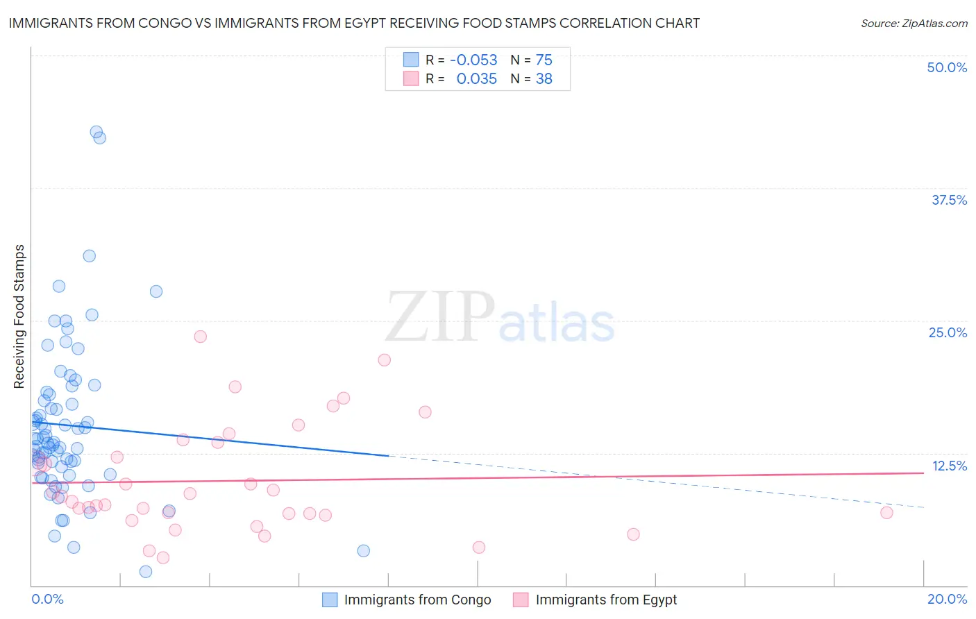 Immigrants from Congo vs Immigrants from Egypt Receiving Food Stamps