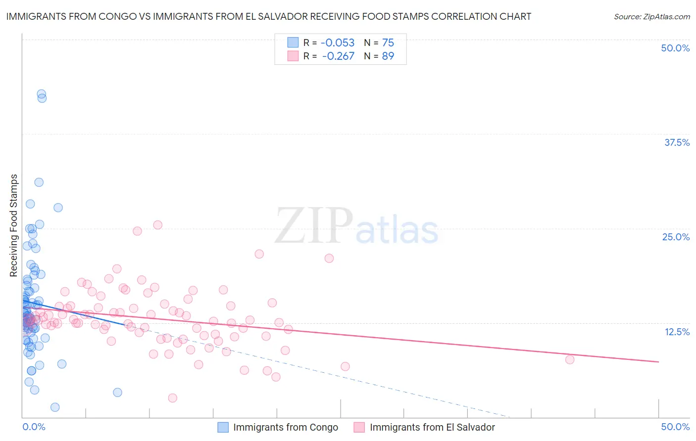 Immigrants from Congo vs Immigrants from El Salvador Receiving Food Stamps