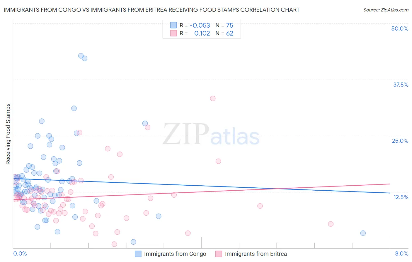 Immigrants from Congo vs Immigrants from Eritrea Receiving Food Stamps
