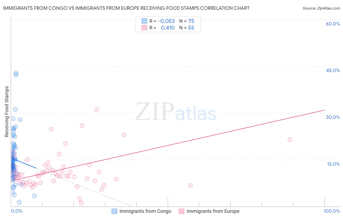 Immigrants from Congo vs Immigrants from Europe Receiving Food Stamps