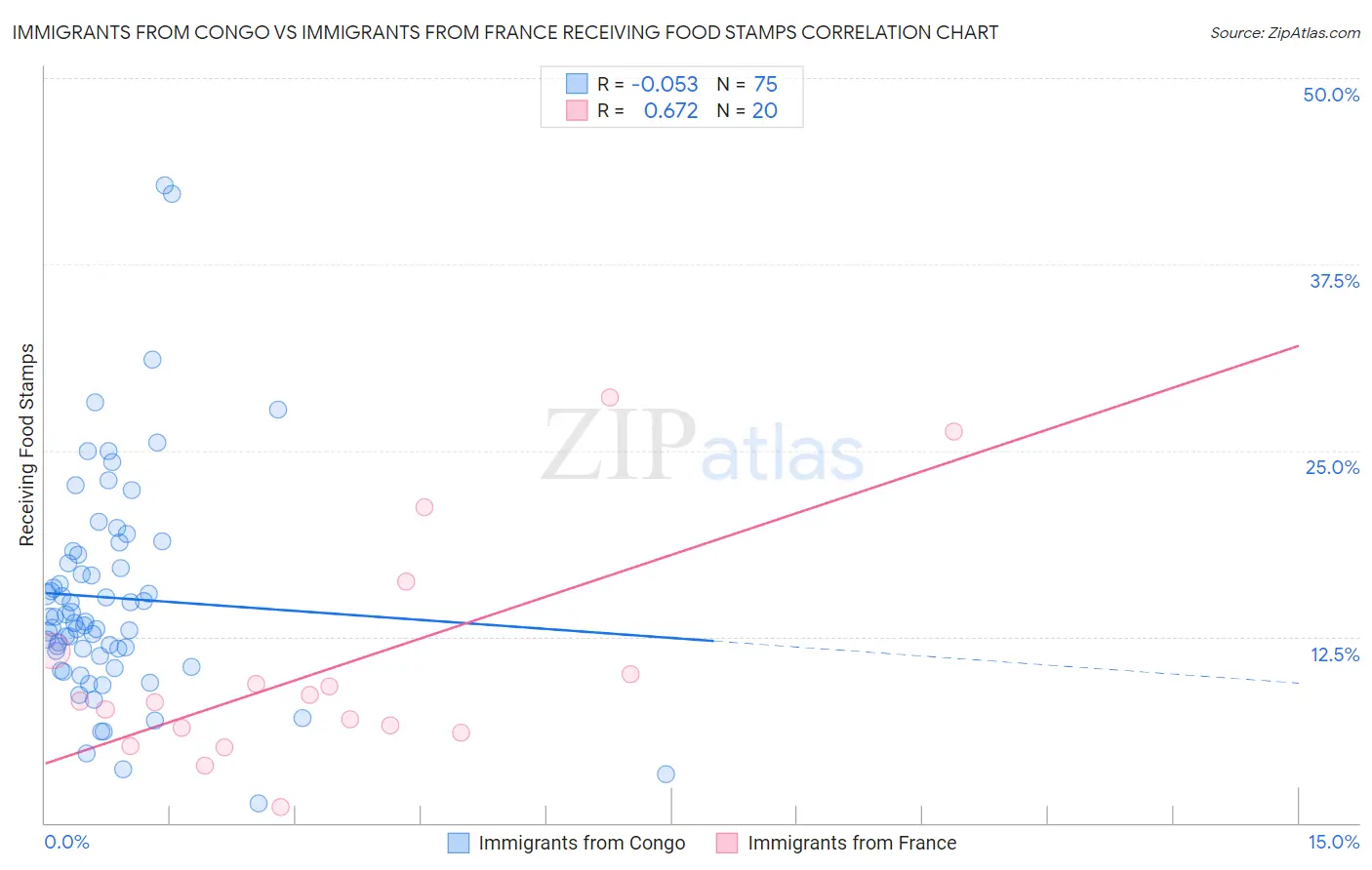 Immigrants from Congo vs Immigrants from France Receiving Food Stamps