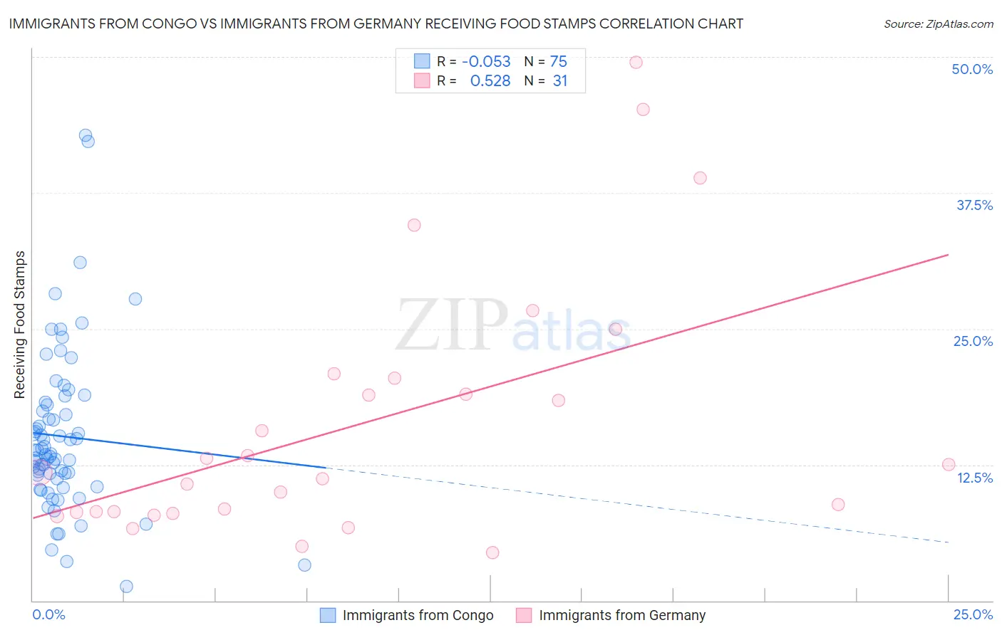 Immigrants from Congo vs Immigrants from Germany Receiving Food Stamps
