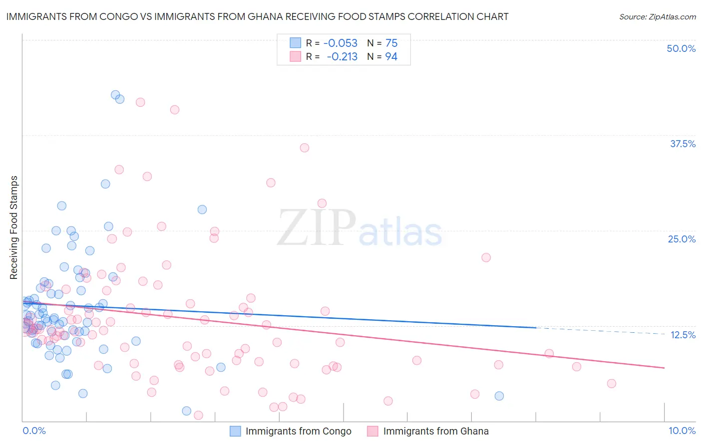 Immigrants from Congo vs Immigrants from Ghana Receiving Food Stamps