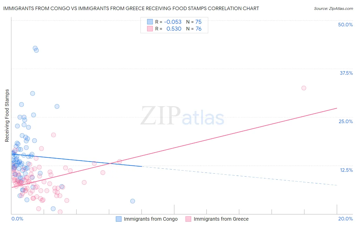 Immigrants from Congo vs Immigrants from Greece Receiving Food Stamps