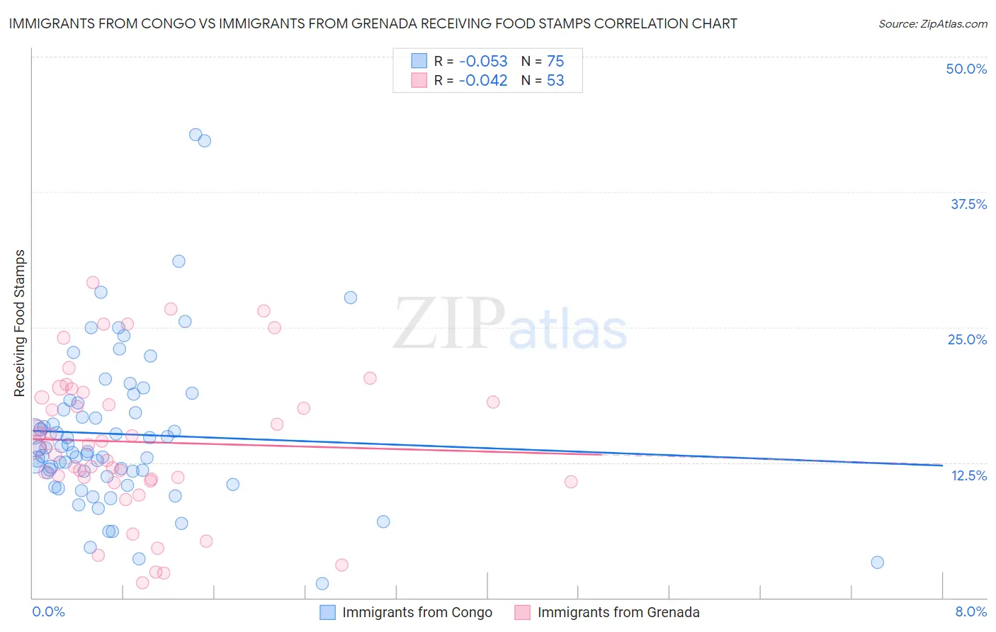 Immigrants from Congo vs Immigrants from Grenada Receiving Food Stamps