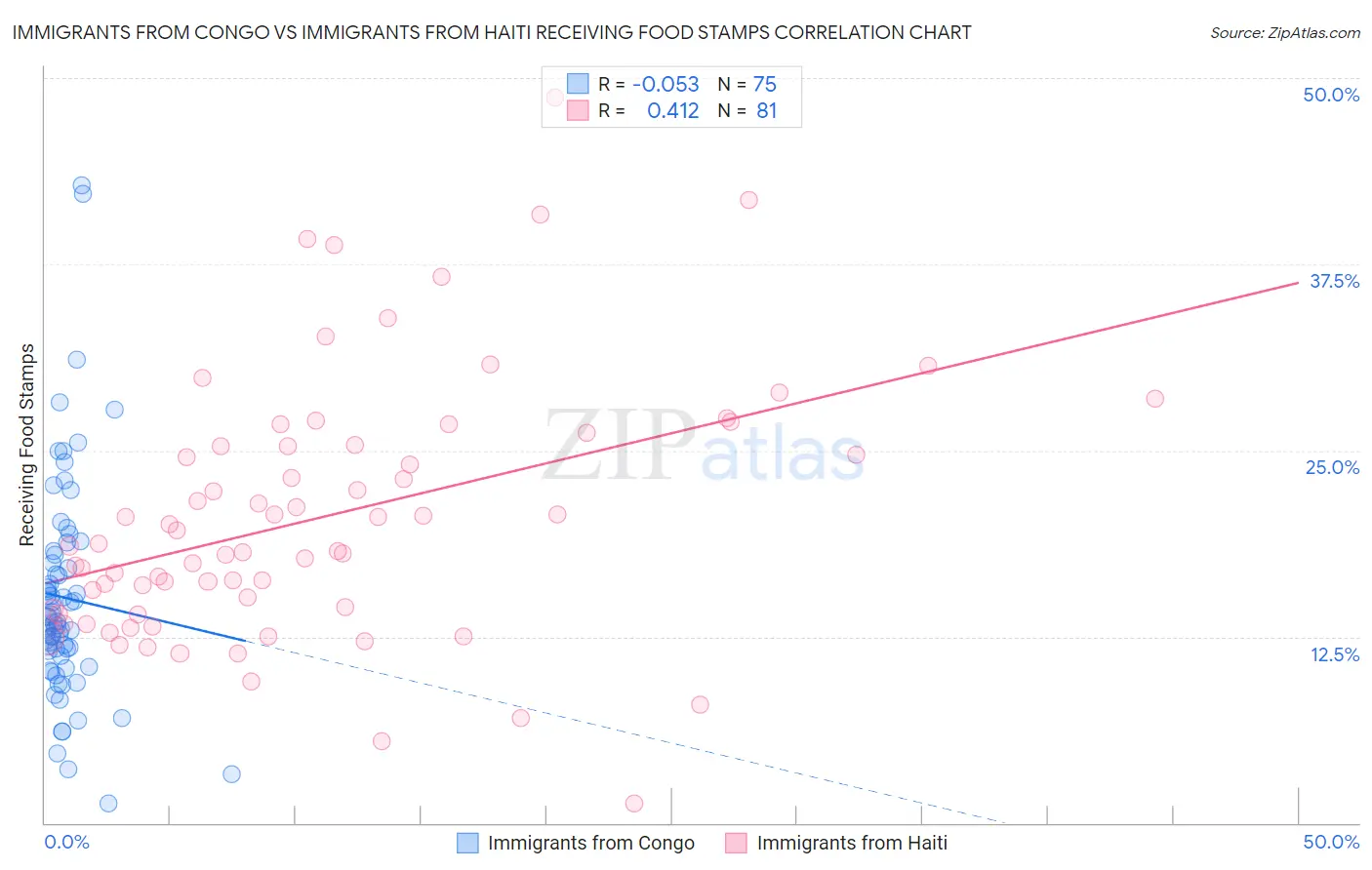 Immigrants from Congo vs Immigrants from Haiti Receiving Food Stamps