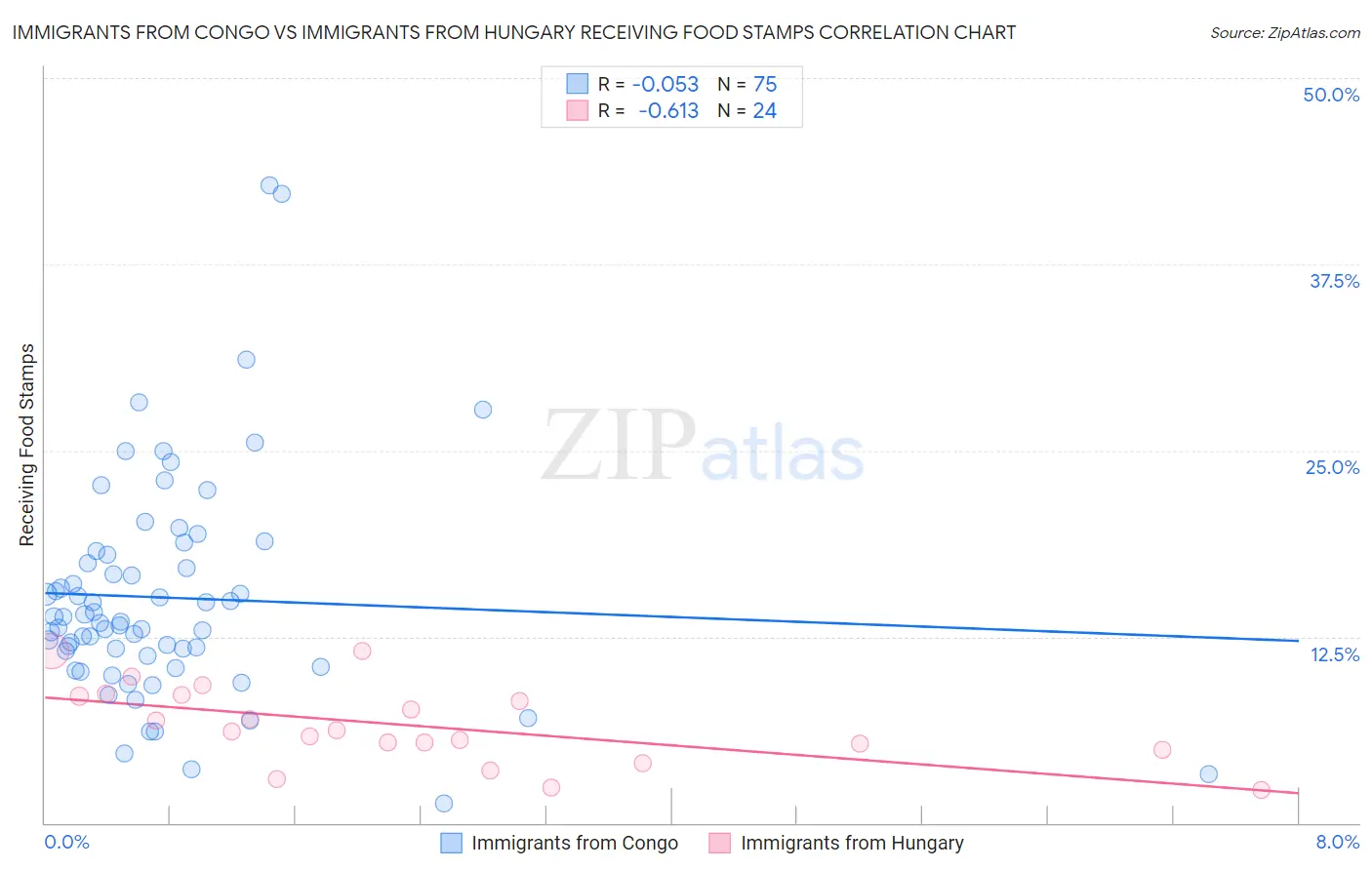 Immigrants from Congo vs Immigrants from Hungary Receiving Food Stamps
