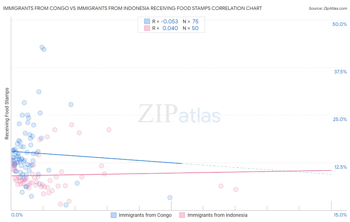 Immigrants from Congo vs Immigrants from Indonesia Receiving Food Stamps