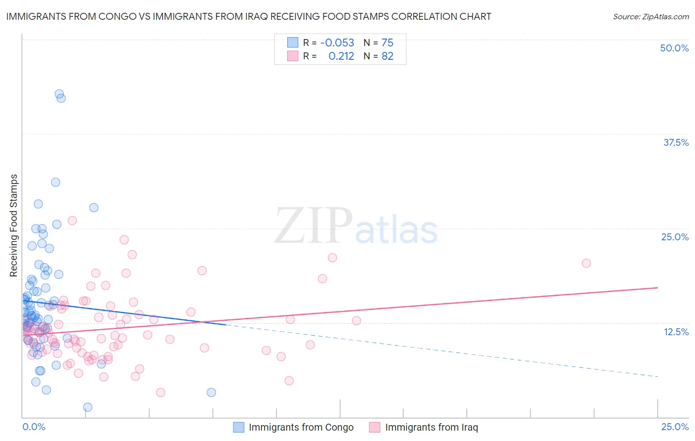 Immigrants from Congo vs Immigrants from Iraq Receiving Food Stamps