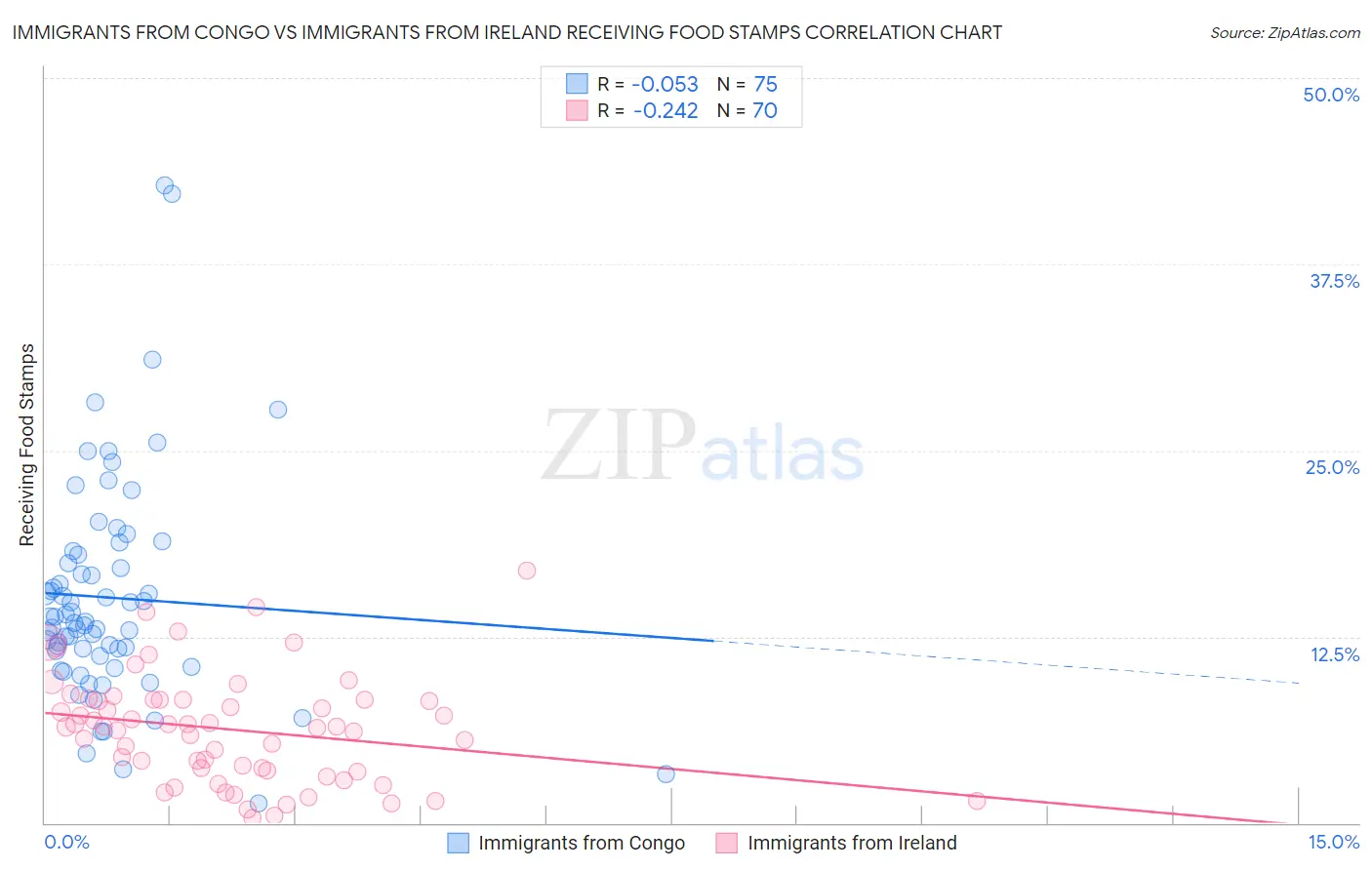 Immigrants from Congo vs Immigrants from Ireland Receiving Food Stamps