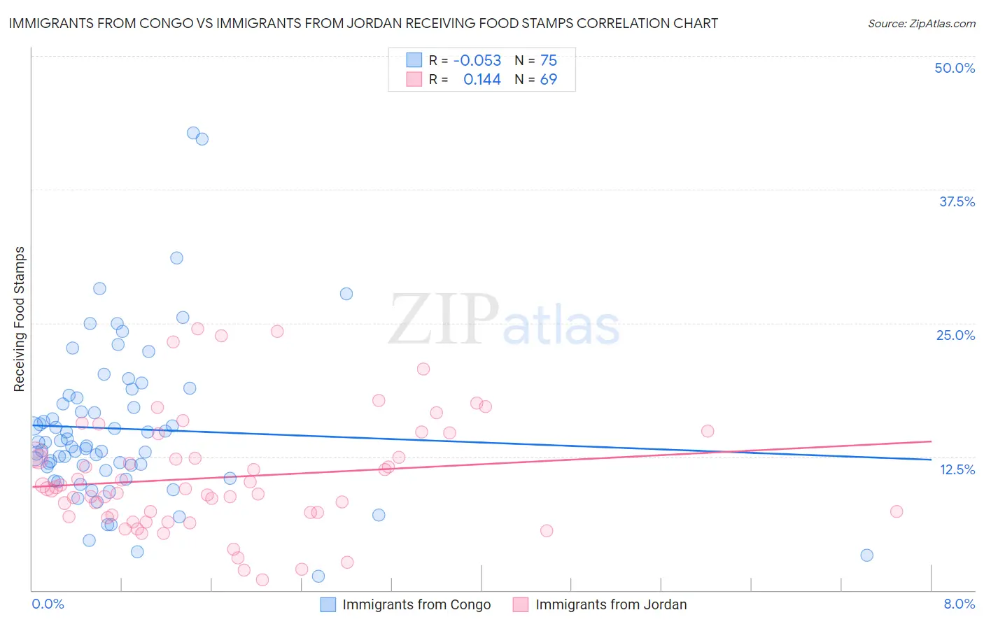 Immigrants from Congo vs Immigrants from Jordan Receiving Food Stamps