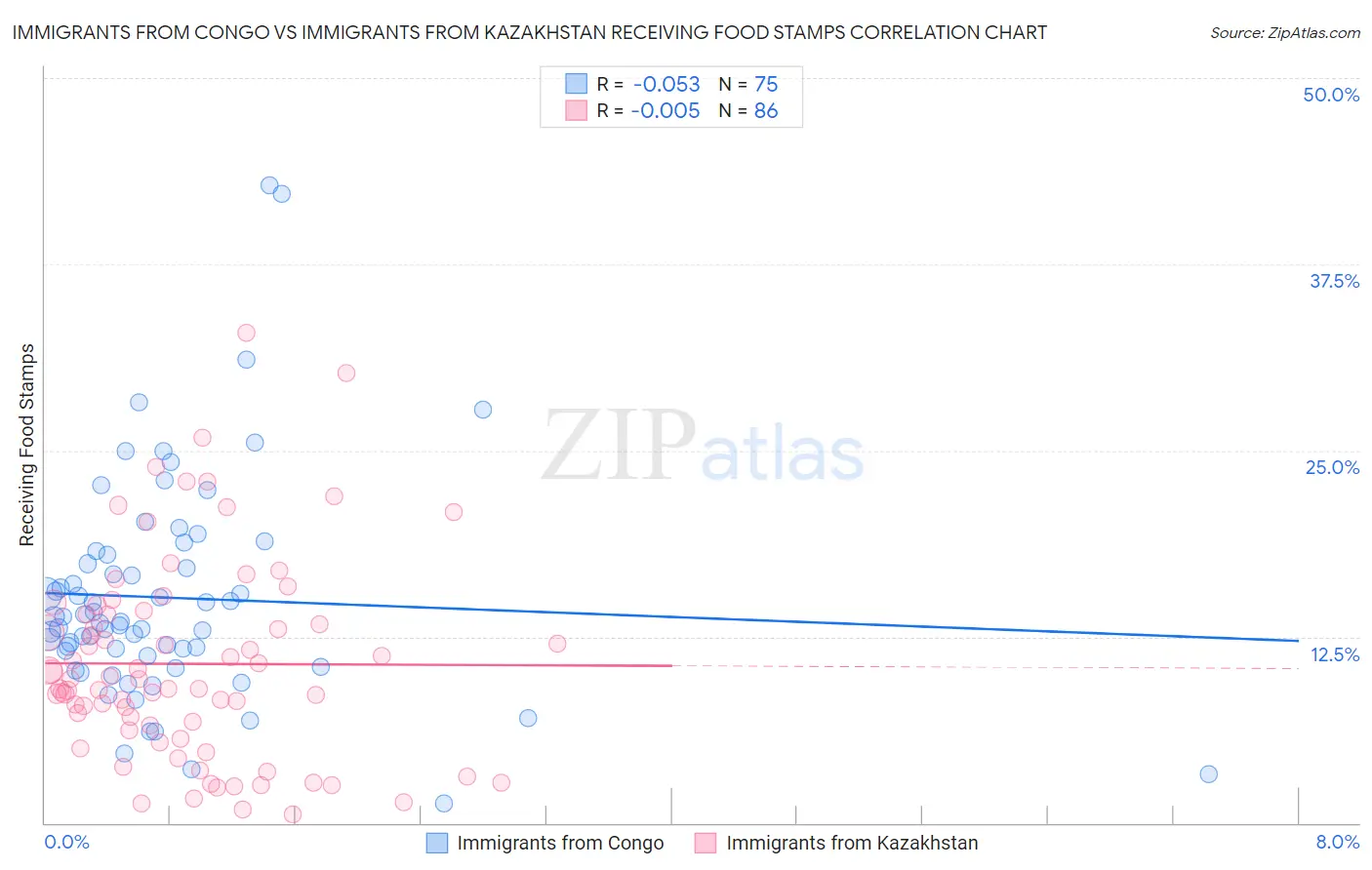 Immigrants from Congo vs Immigrants from Kazakhstan Receiving Food Stamps