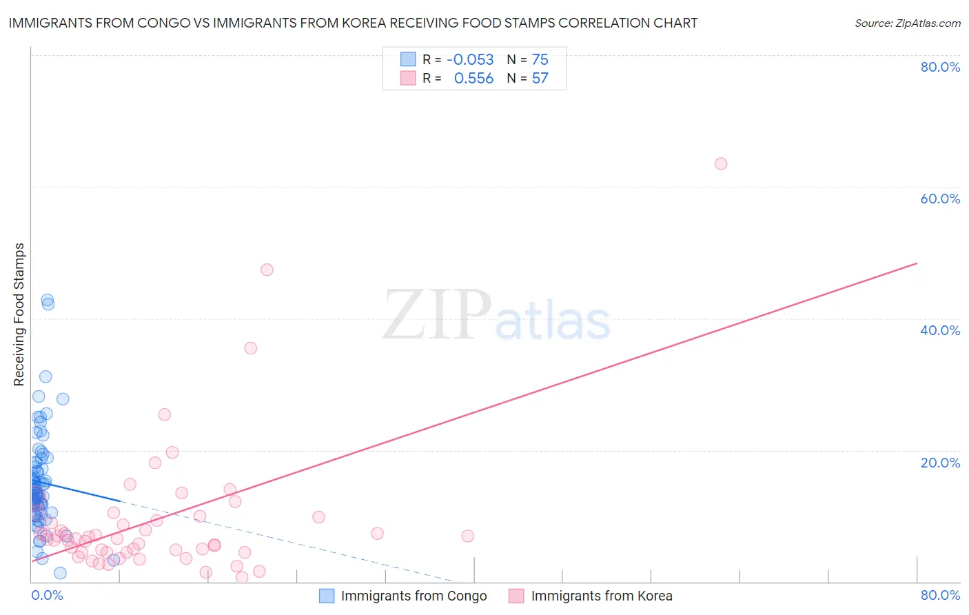 Immigrants from Congo vs Immigrants from Korea Receiving Food Stamps