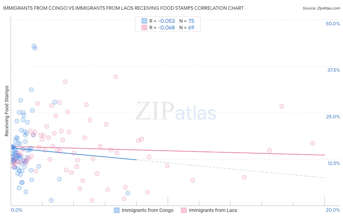 Immigrants from Congo vs Immigrants from Laos Receiving Food Stamps