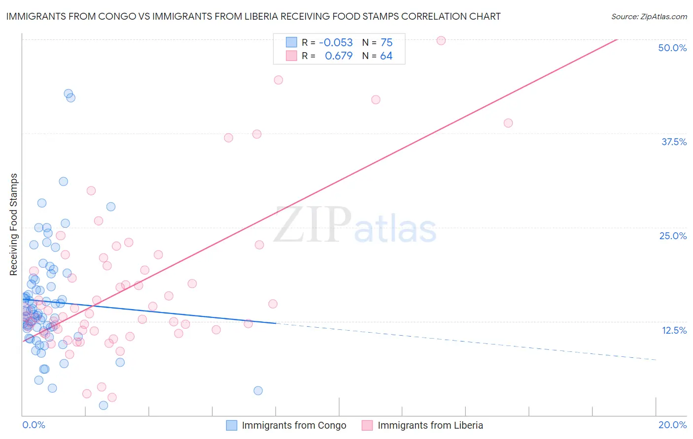 Immigrants from Congo vs Immigrants from Liberia Receiving Food Stamps