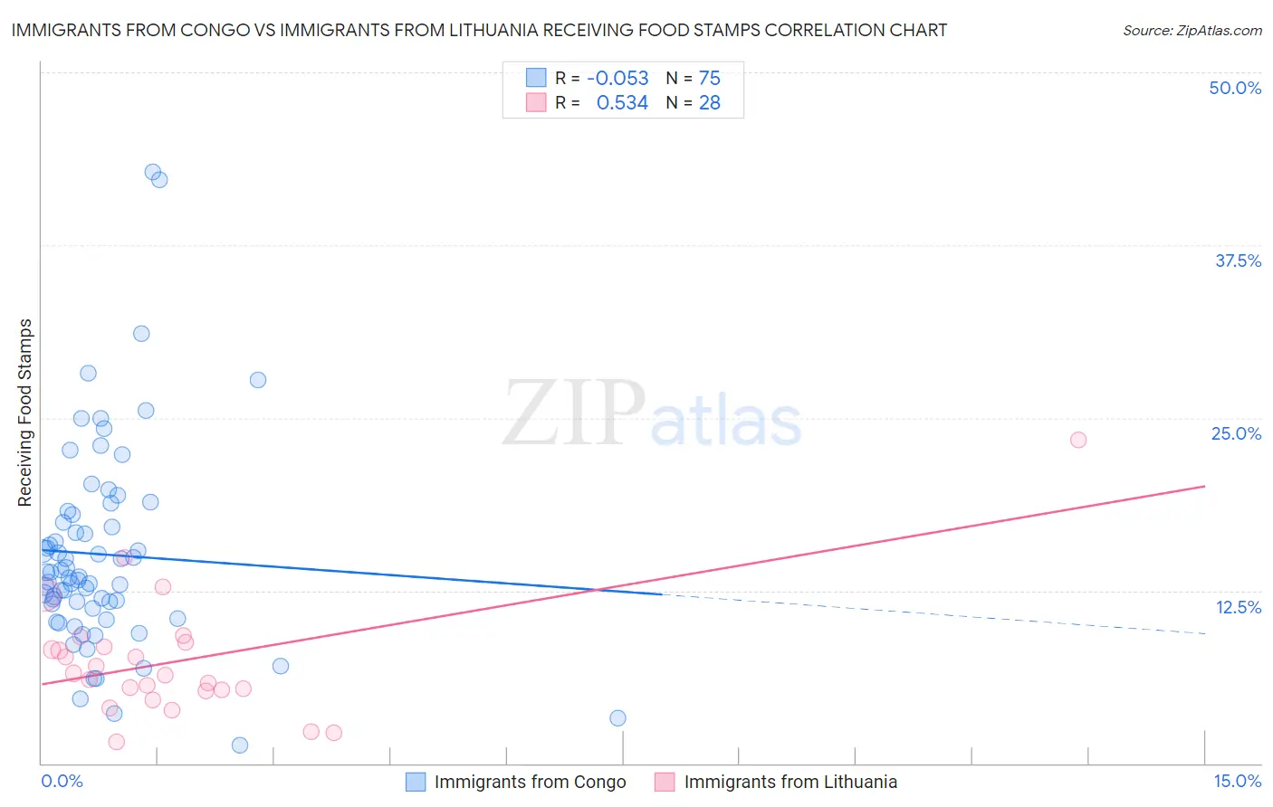 Immigrants from Congo vs Immigrants from Lithuania Receiving Food Stamps