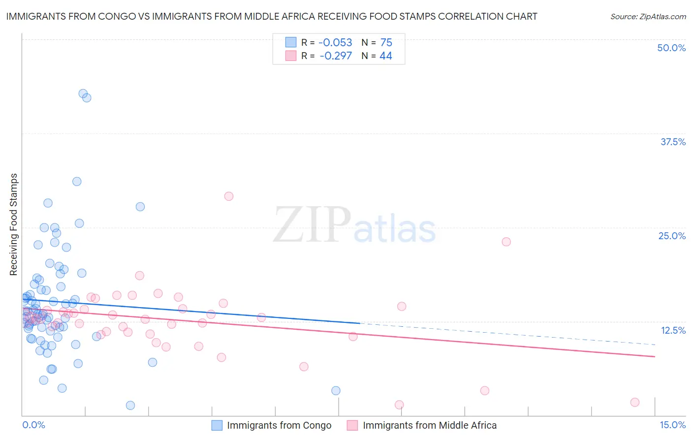 Immigrants from Congo vs Immigrants from Middle Africa Receiving Food Stamps