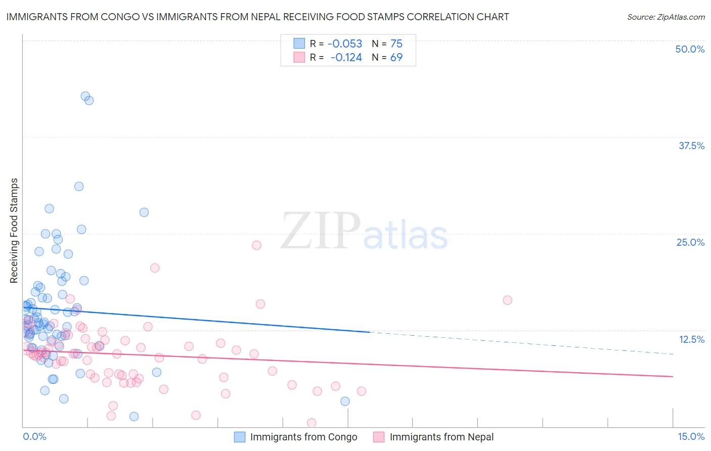 Immigrants from Congo vs Immigrants from Nepal Receiving Food Stamps