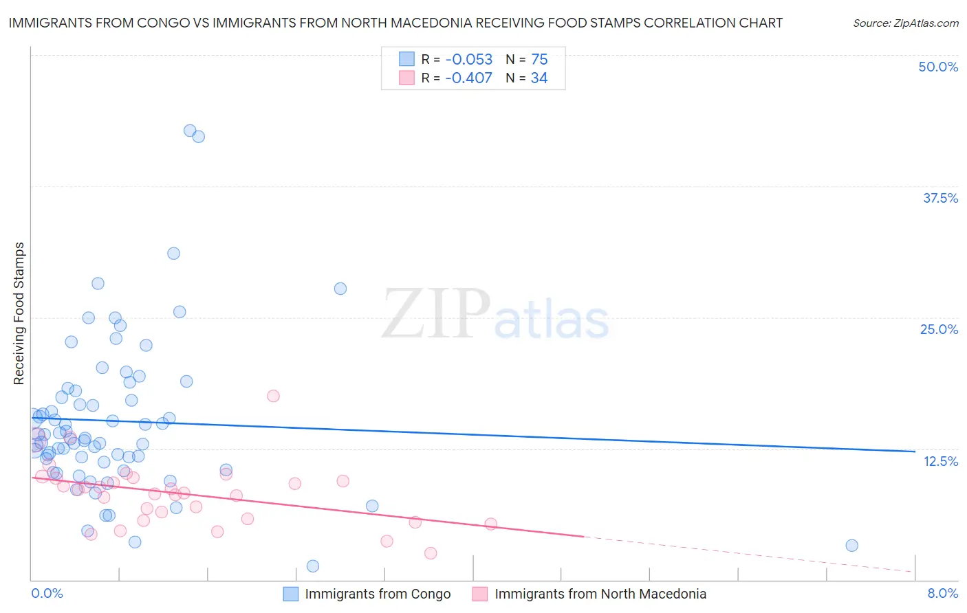 Immigrants from Congo vs Immigrants from North Macedonia Receiving Food Stamps