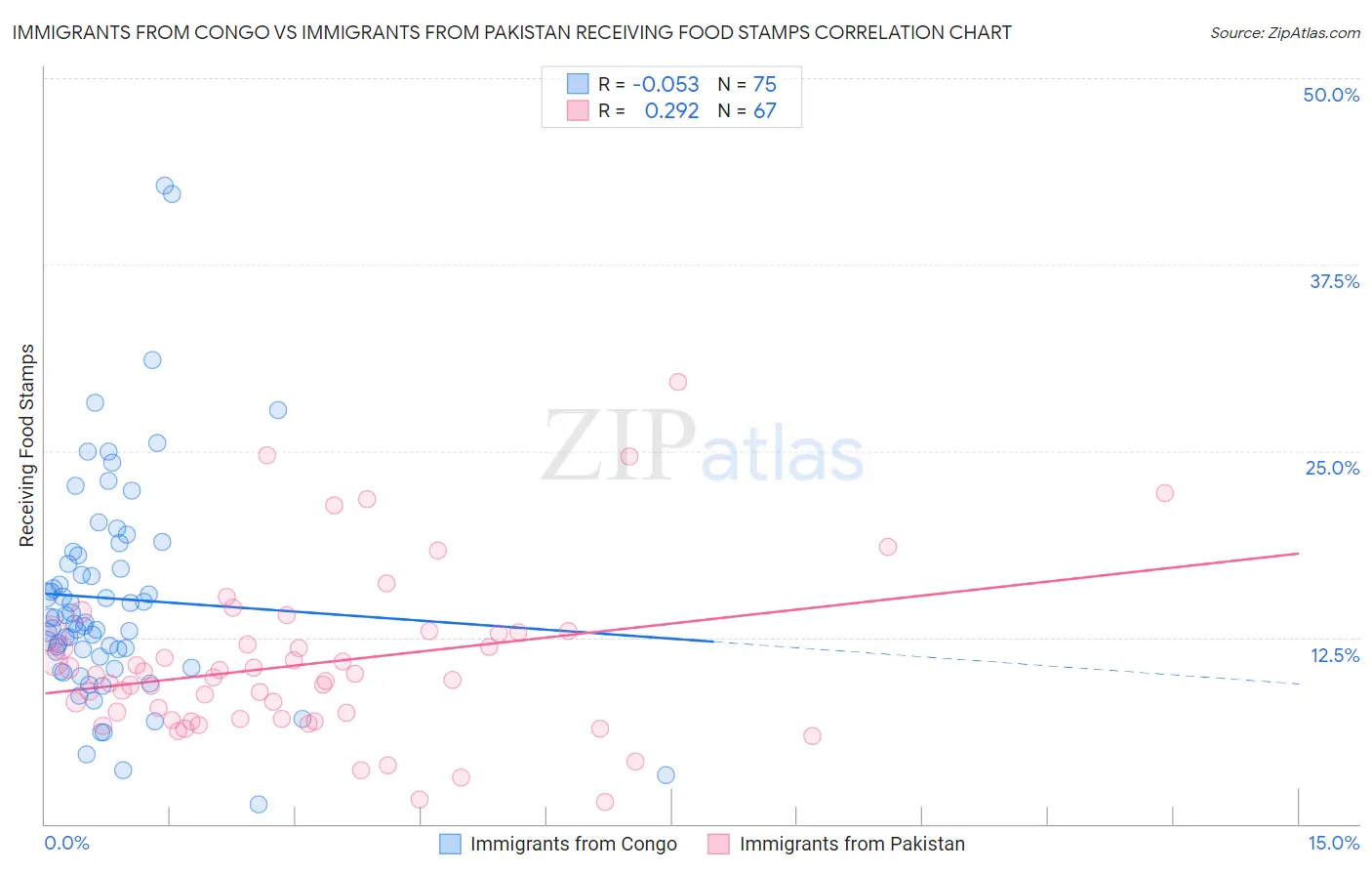 Immigrants from Congo vs Immigrants from Pakistan Receiving Food Stamps