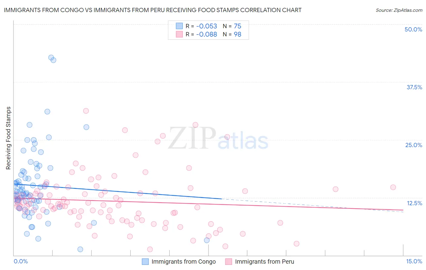 Immigrants from Congo vs Immigrants from Peru Receiving Food Stamps