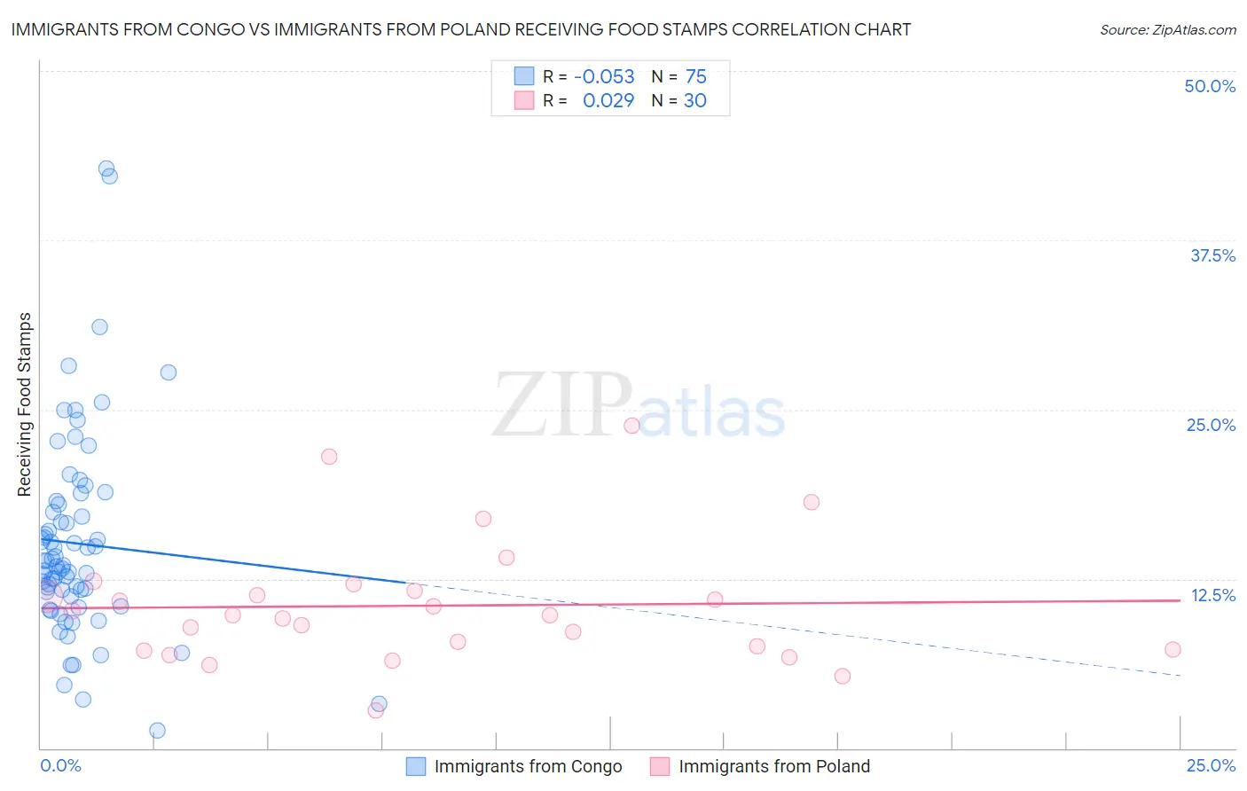 Immigrants from Congo vs Immigrants from Poland Receiving Food Stamps