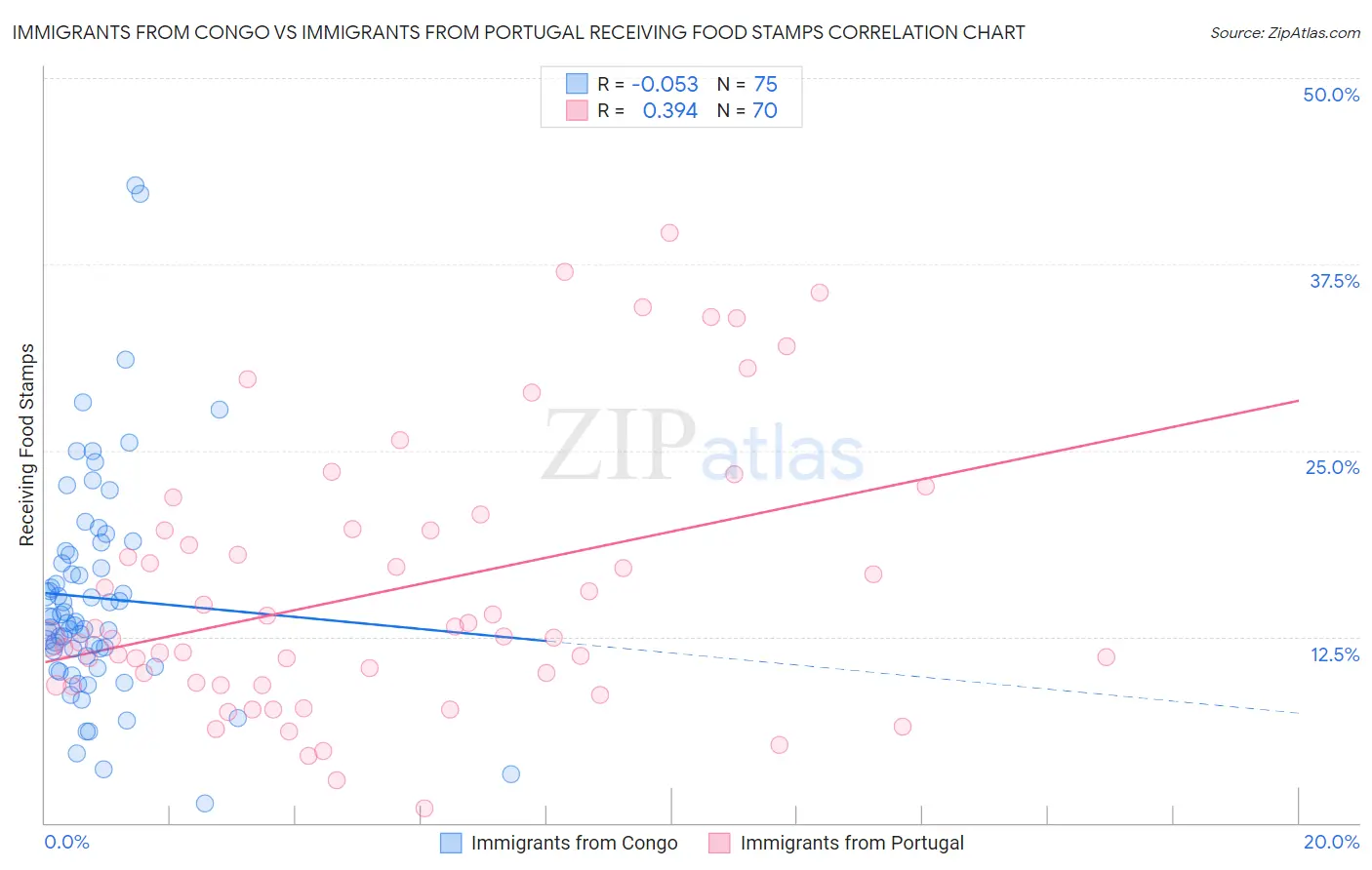 Immigrants from Congo vs Immigrants from Portugal Receiving Food Stamps