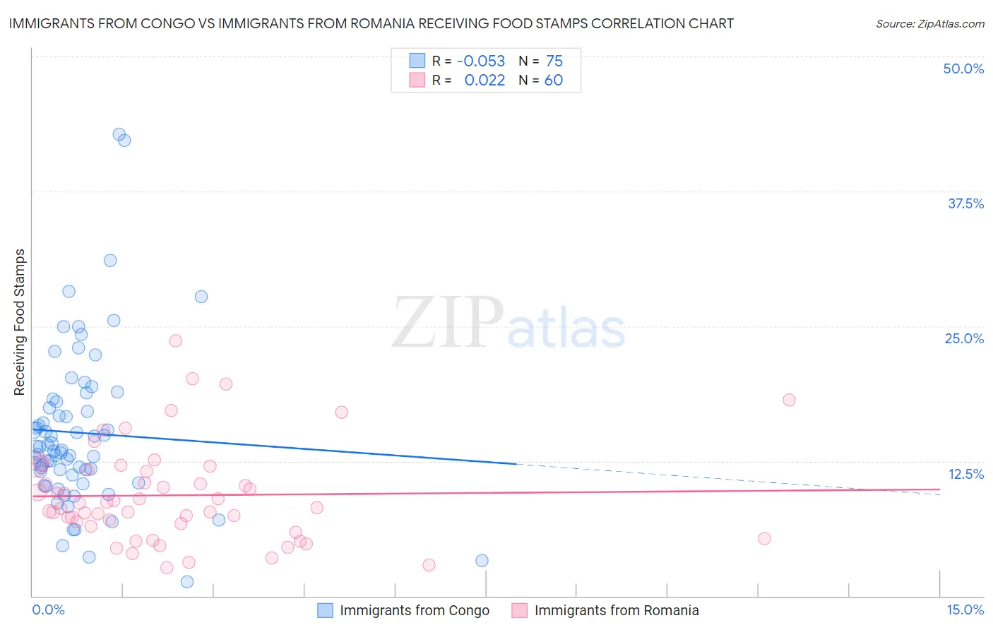 Immigrants from Congo vs Immigrants from Romania Receiving Food Stamps