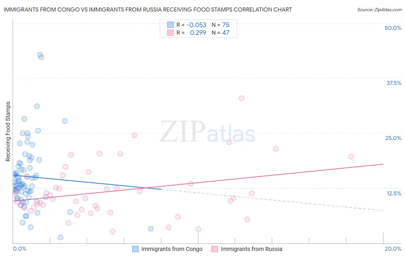 Immigrants from Congo vs Immigrants from Russia Receiving Food Stamps