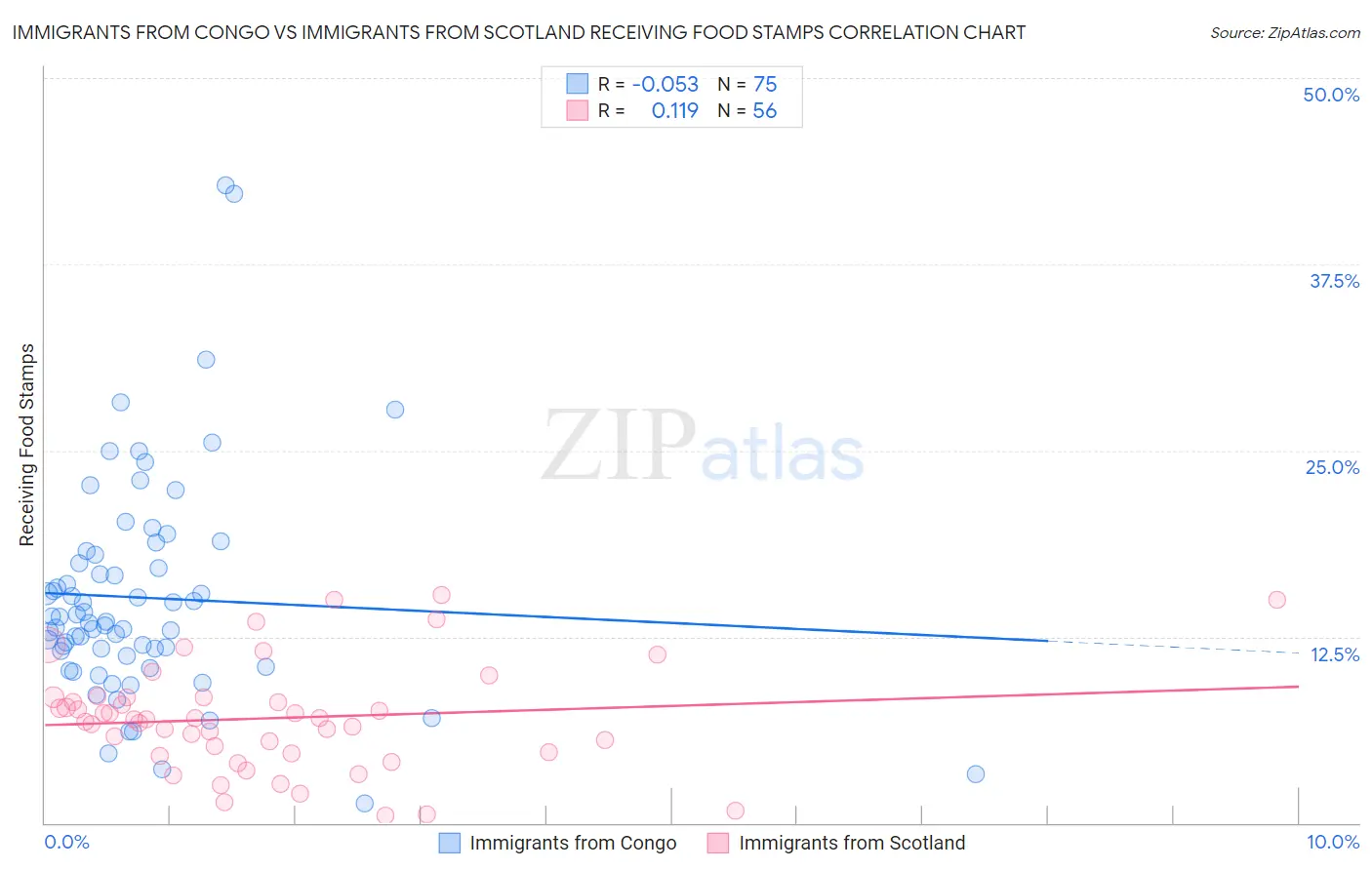 Immigrants from Congo vs Immigrants from Scotland Receiving Food Stamps