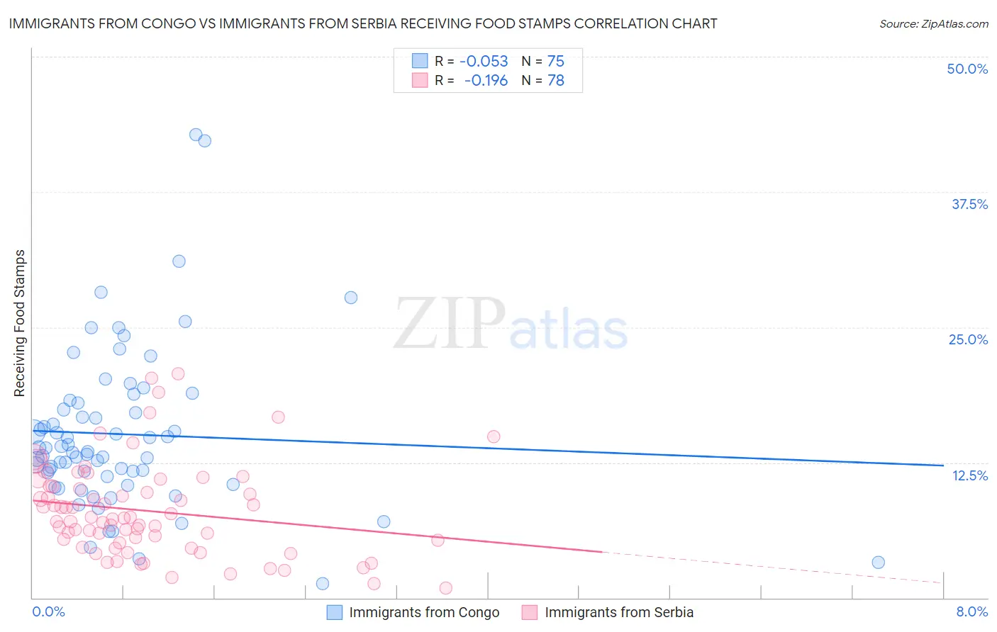 Immigrants from Congo vs Immigrants from Serbia Receiving Food Stamps