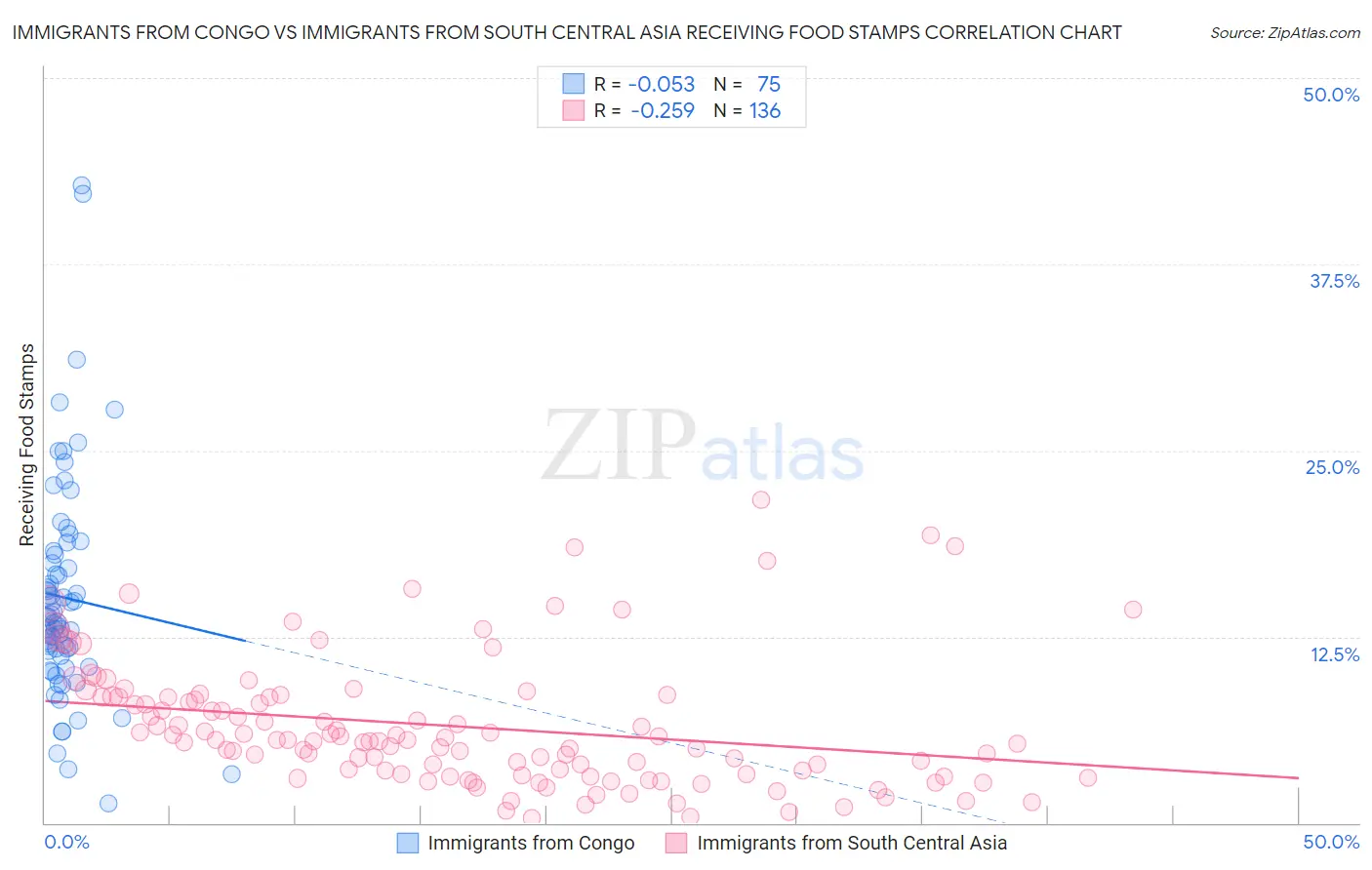 Immigrants from Congo vs Immigrants from South Central Asia Receiving Food Stamps